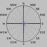 Wind Rose